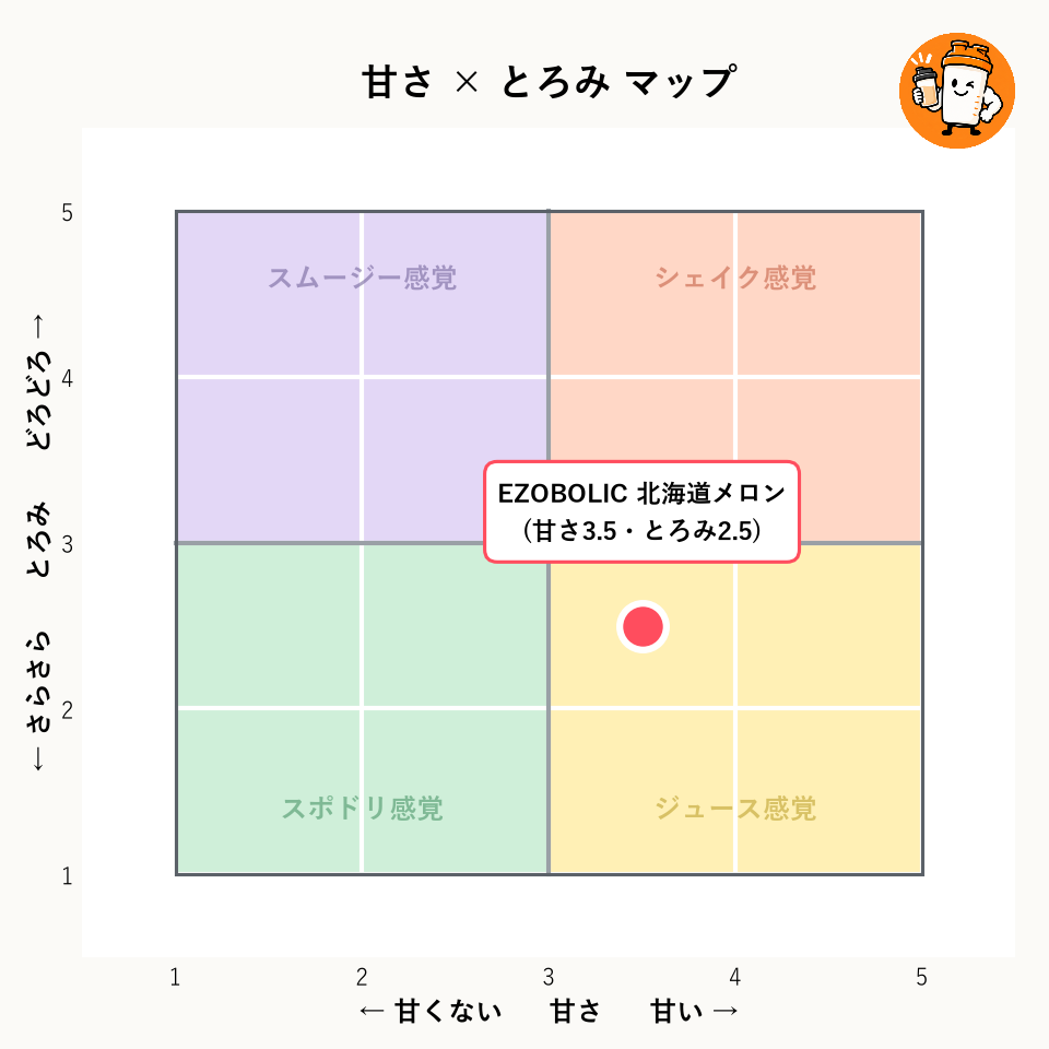 EZOBOLIC プロテイン WPC100% 北海道メロンの甘さ×とろみマップ
