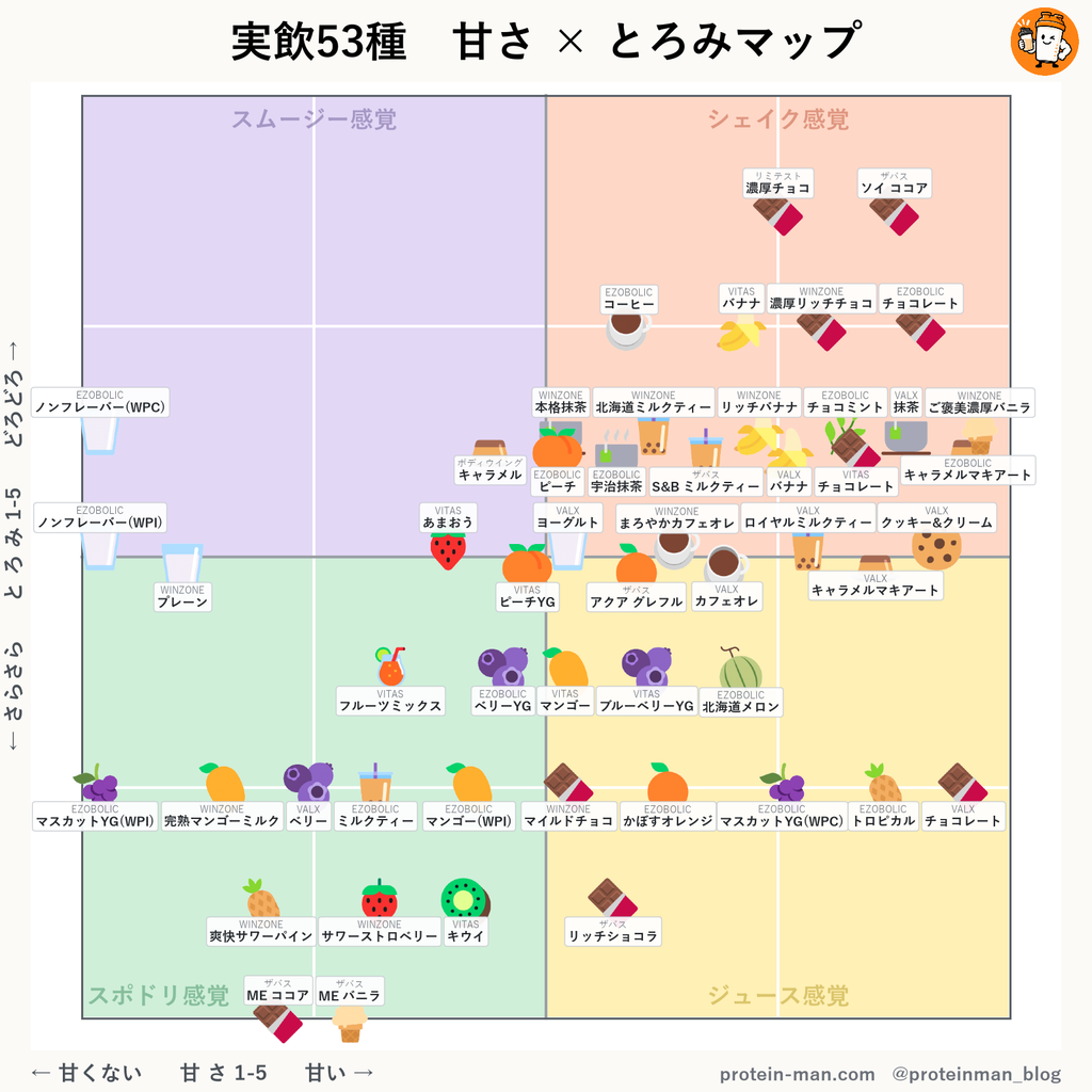 実飲53種の甘さ×とろみマップ