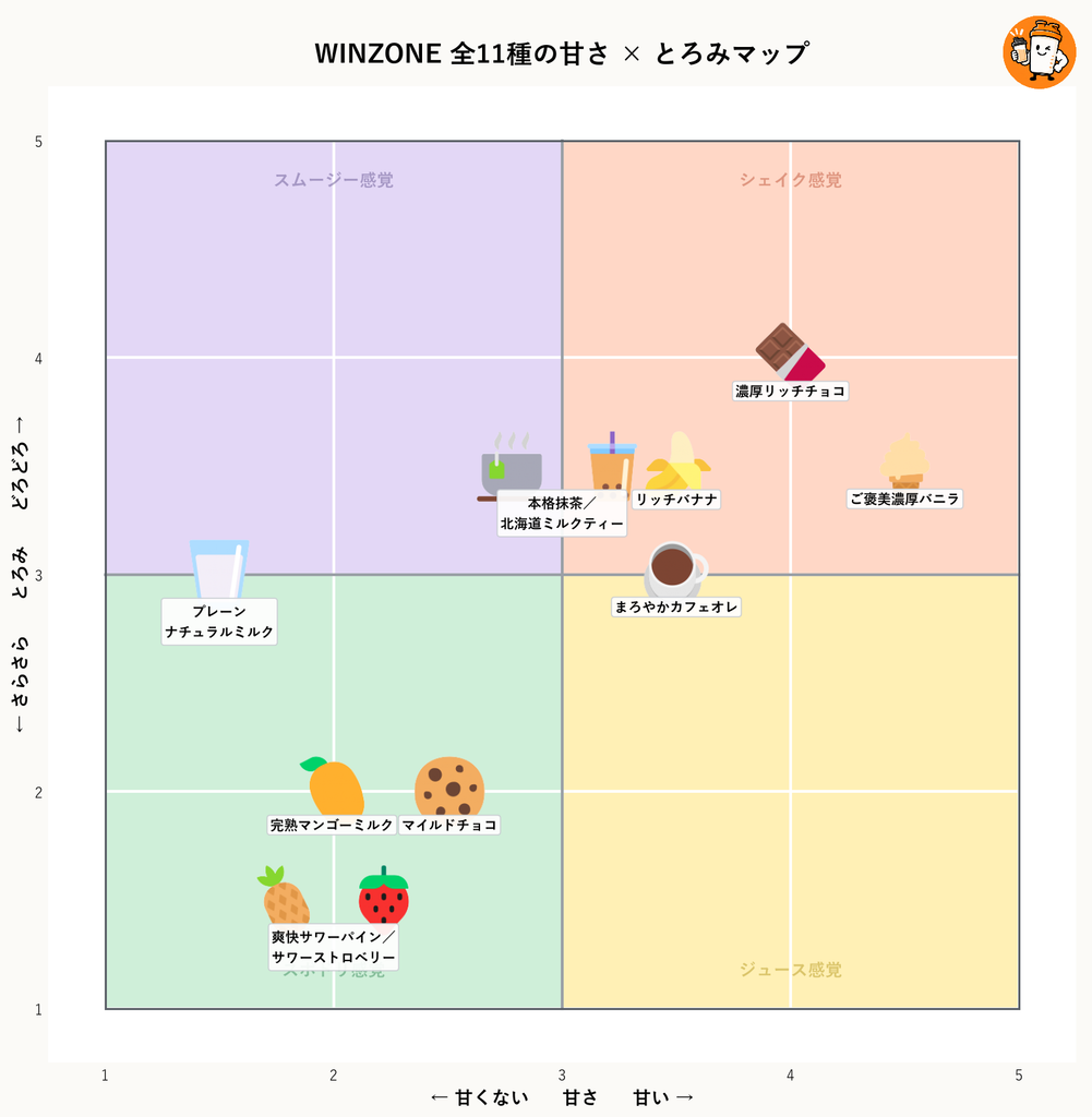 WINZONE 全11種の甘さ×とろみマップ