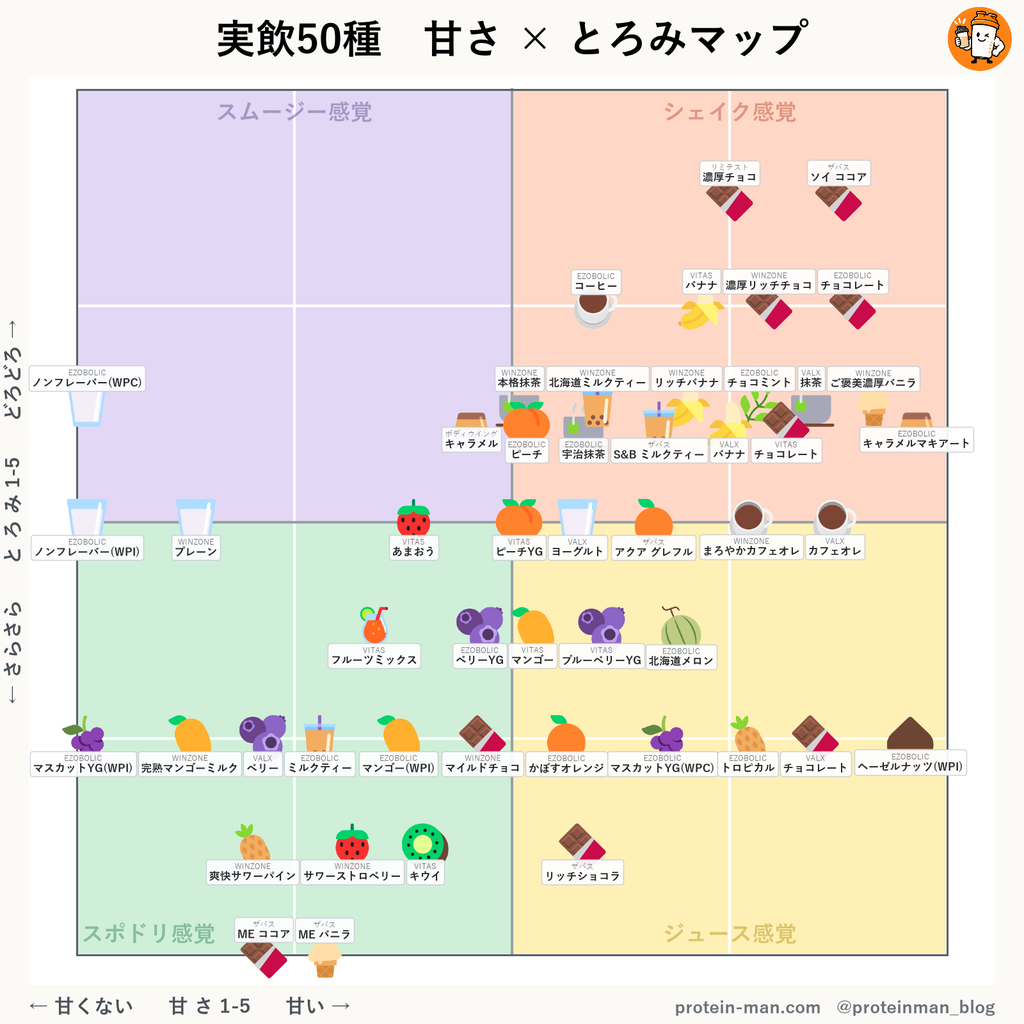 これまで飲んだプロテイン50種の甘さ×とろみマップ