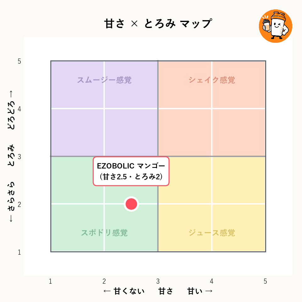 EZOBOLIC プロテイン WPI100% マンゴーの甘さ×とろみマップ