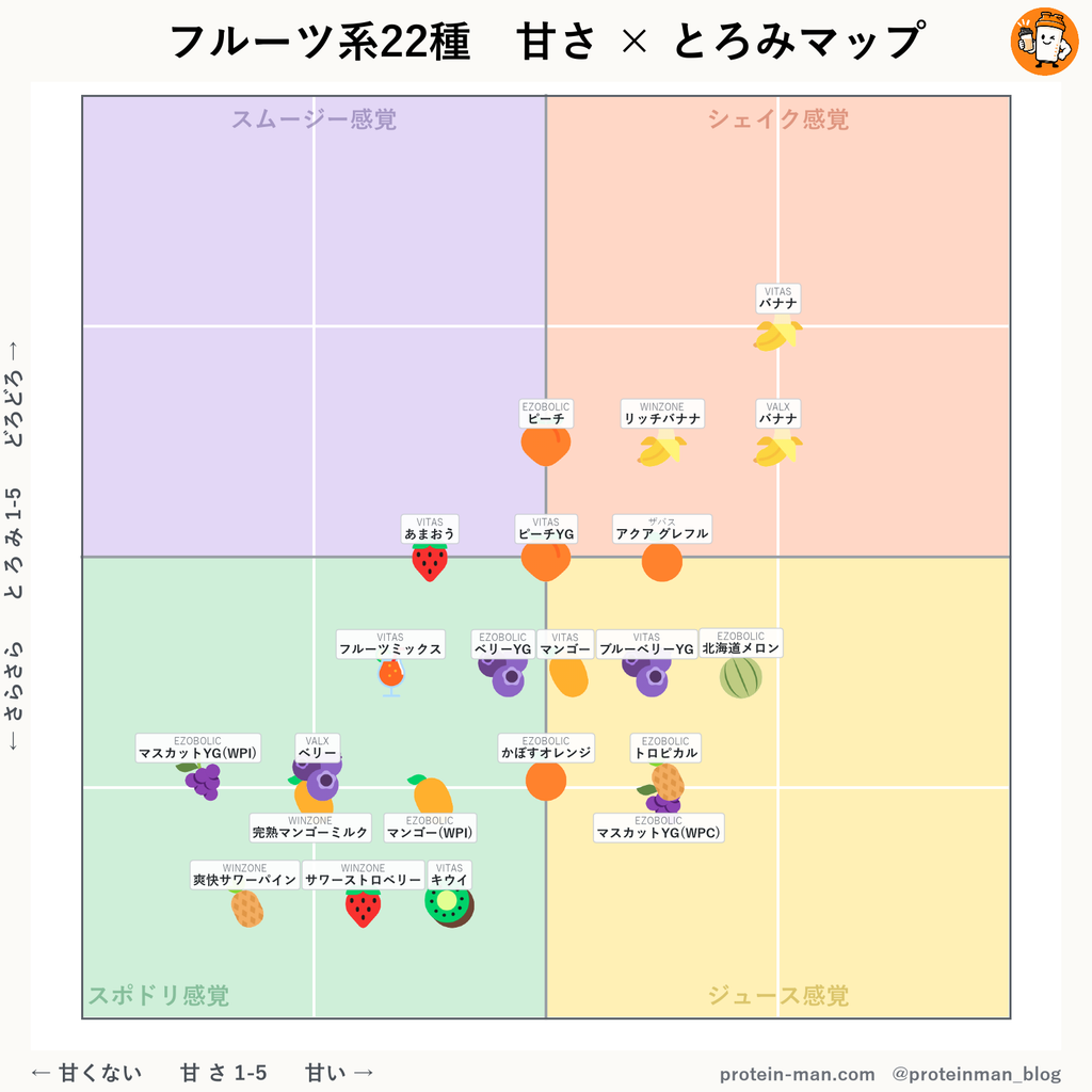 これまで飲んだフルーツ系プロテイン22種の甘さ×とろみマップ