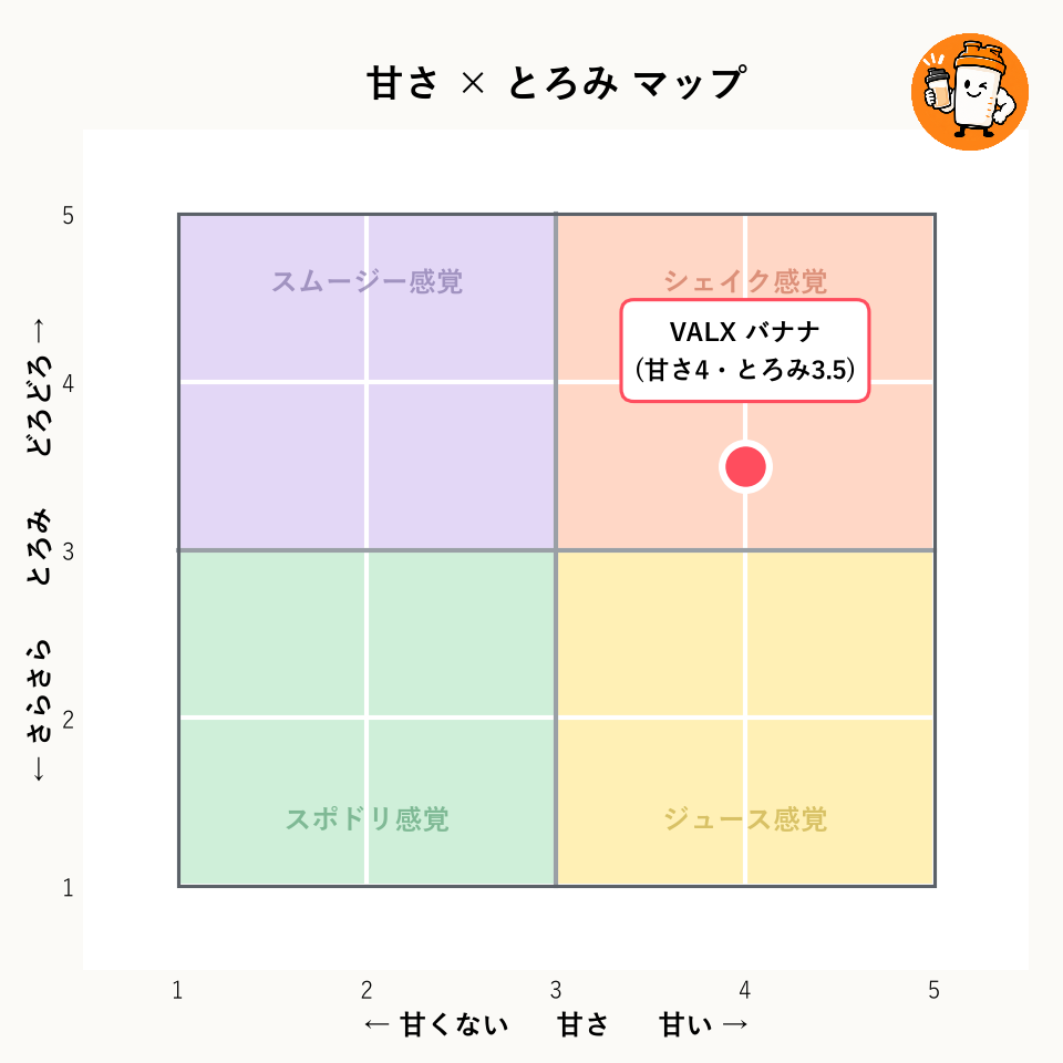 VALX ホエイプロテイン（WPC） バナナ風味の甘さ×とろみマップ