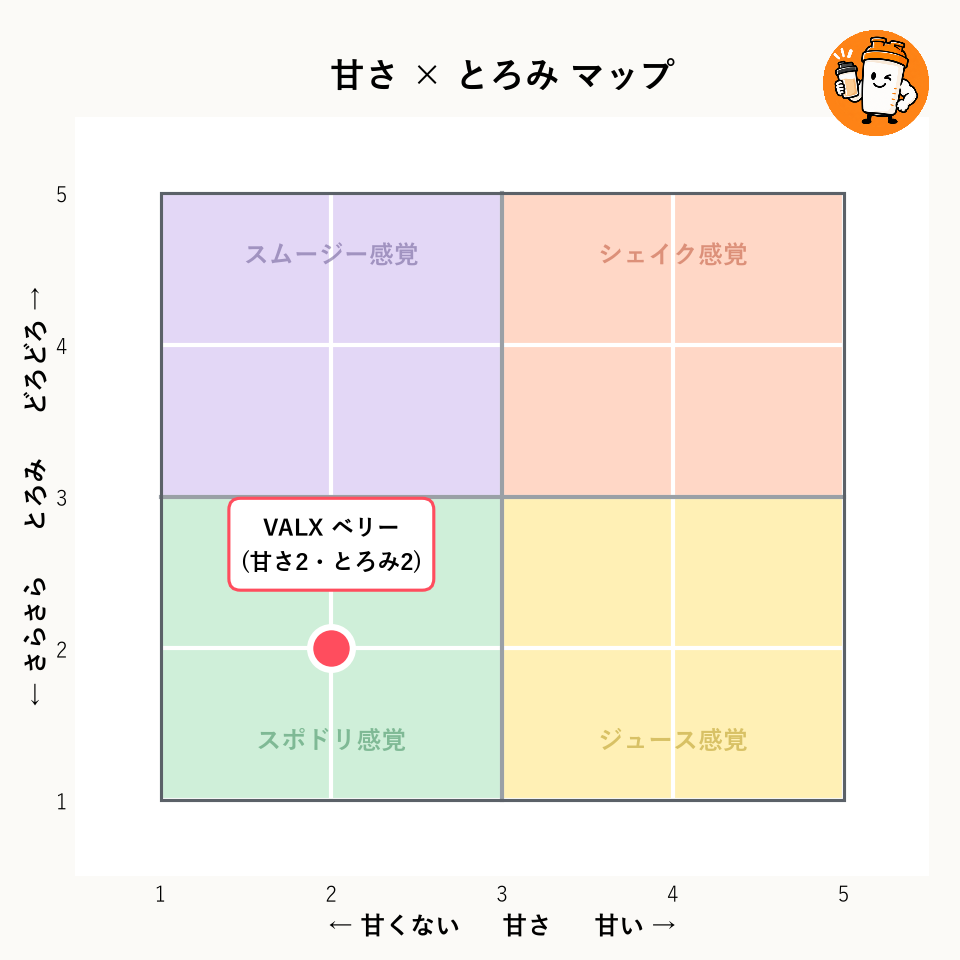 VALX ホエイプロテイン(WPC) ベリー風味の甘さ×とろみマップ