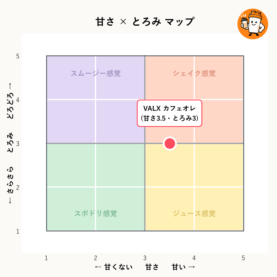 VALX ホエイプロテイン（WPC） カフェオレ風味の甘さ×とろみマップ
