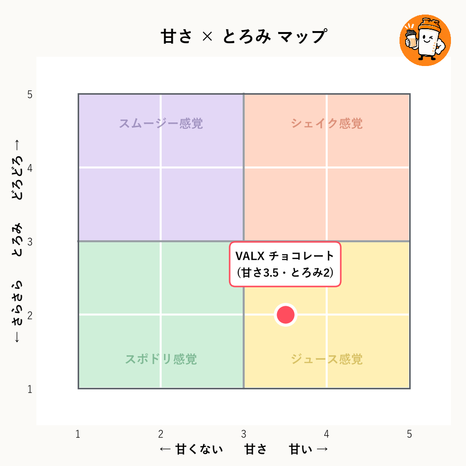 VALX ホエイプロテイン(WPC) チョコレート風味の甘さ×とろみマップ