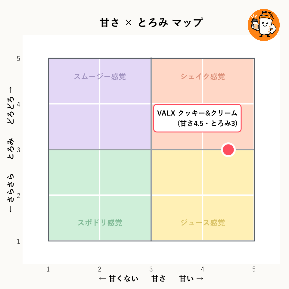 VALX ホエイプロテイン（WPC） クッキー&クリーム風味の甘さ×とろみマップ