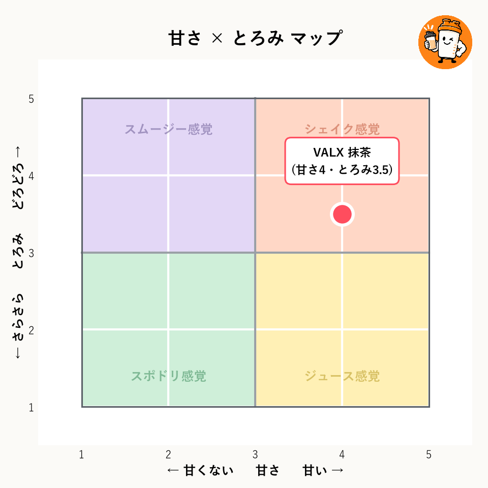 VALX ホエイプロテイン(WPC) 抹茶風味の甘さ×とろみマップ