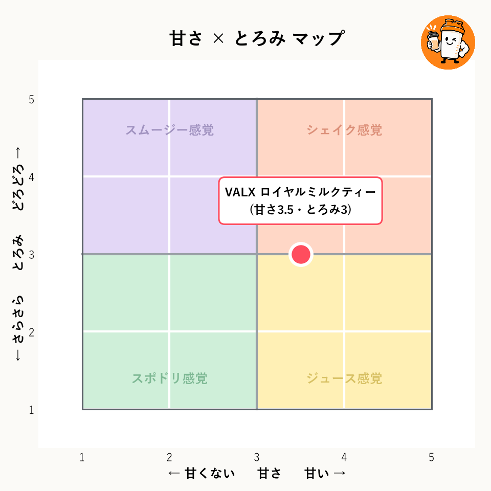 VALX ホエイプロテイン（WPC） ロイヤルミルクティー風味の甘さ×とろみマップ