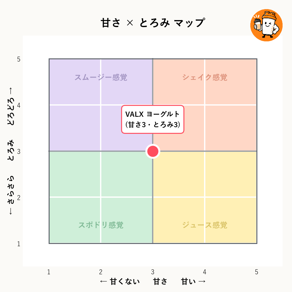 VALX ホエイプロテイン（WPC） ヨーグルト風味の甘さ×とろみマップ