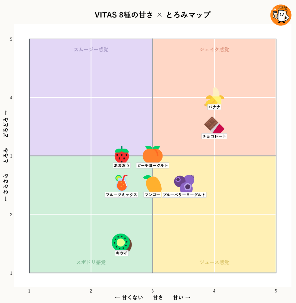 VITAS ホエイプロテイン100 8種の甘さ×とろみマップ